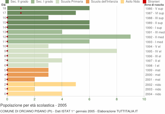 Grafico Popolazione in età scolastica - Orciano Pisano 2005