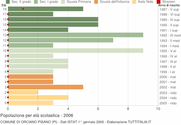 Grafico Popolazione in età scolastica - Orciano Pisano 2006