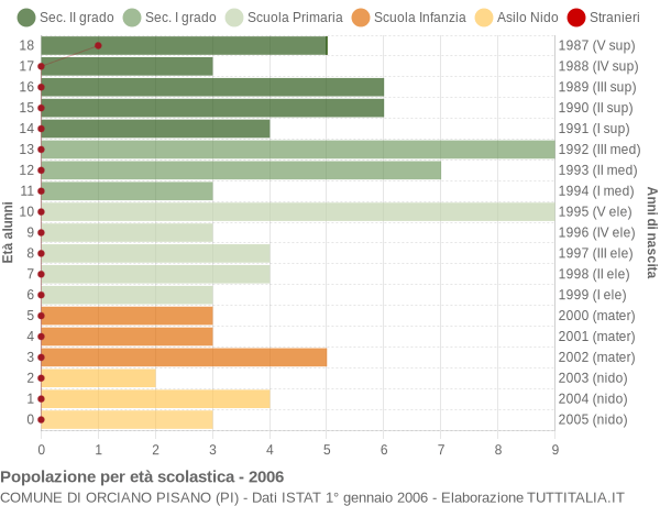 Grafico Popolazione in età scolastica - Orciano Pisano 2006