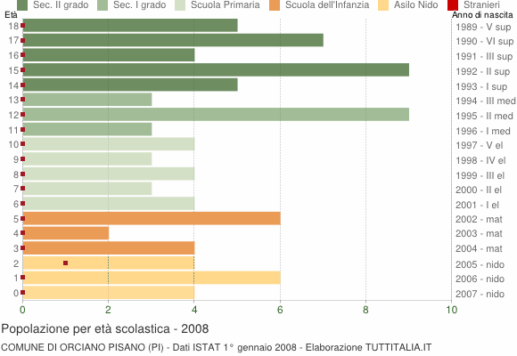 Grafico Popolazione in età scolastica - Orciano Pisano 2008
