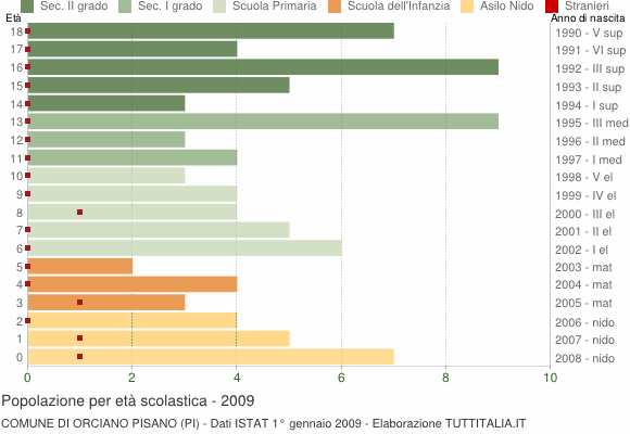 Grafico Popolazione in età scolastica - Orciano Pisano 2009