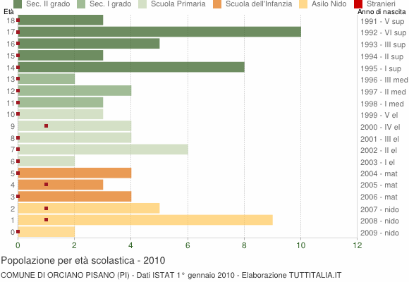 Grafico Popolazione in età scolastica - Orciano Pisano 2010