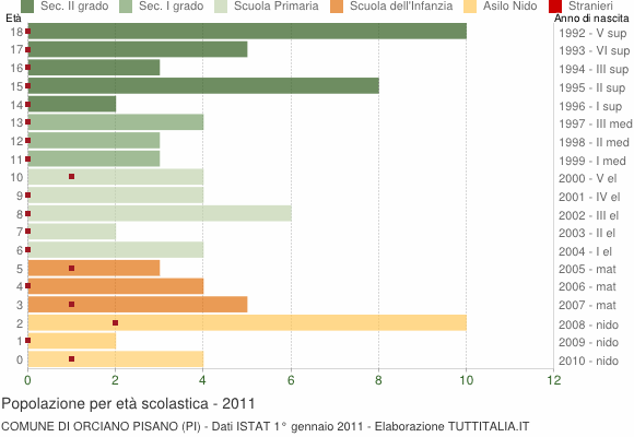Grafico Popolazione in età scolastica - Orciano Pisano 2011