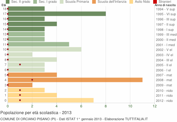 Grafico Popolazione in età scolastica - Orciano Pisano 2013