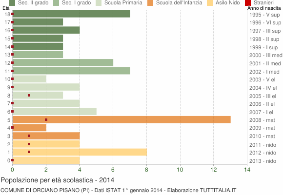 Grafico Popolazione in età scolastica - Orciano Pisano 2014