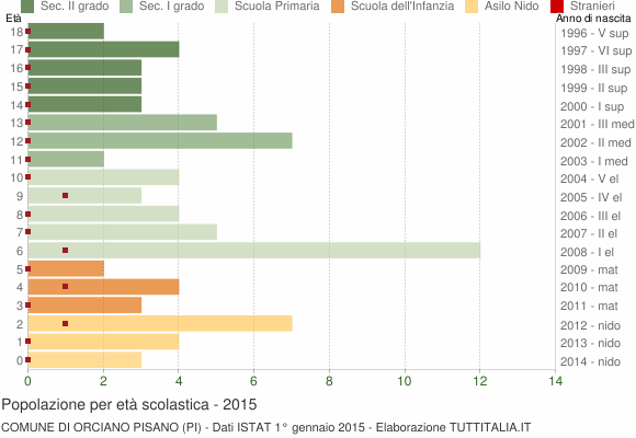 Grafico Popolazione in età scolastica - Orciano Pisano 2015