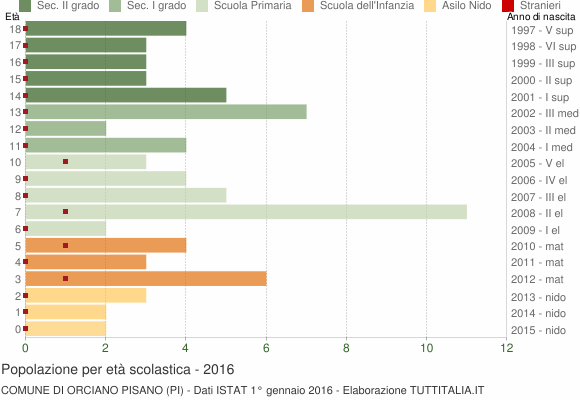 Grafico Popolazione in età scolastica - Orciano Pisano 2016