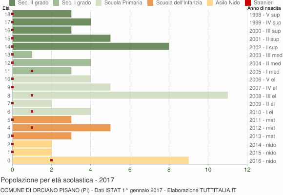 Grafico Popolazione in età scolastica - Orciano Pisano 2017