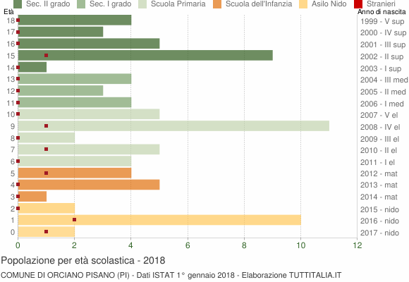 Grafico Popolazione in età scolastica - Orciano Pisano 2018