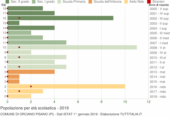 Grafico Popolazione in età scolastica - Orciano Pisano 2019