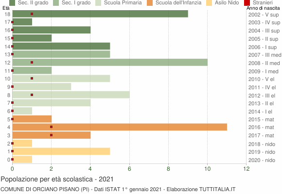 Grafico Popolazione in età scolastica - Orciano Pisano 2021