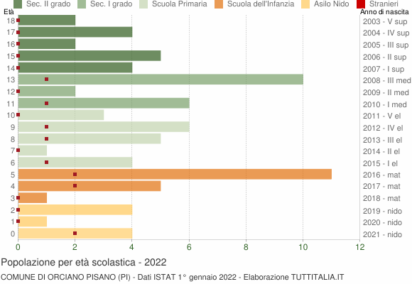 Grafico Popolazione in età scolastica - Orciano Pisano 2022
