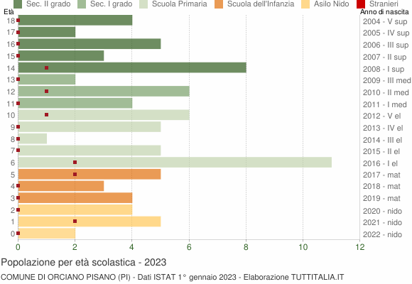 Grafico Popolazione in età scolastica - Orciano Pisano 2023