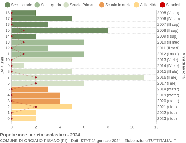 Grafico Popolazione in età scolastica - Orciano Pisano 2024