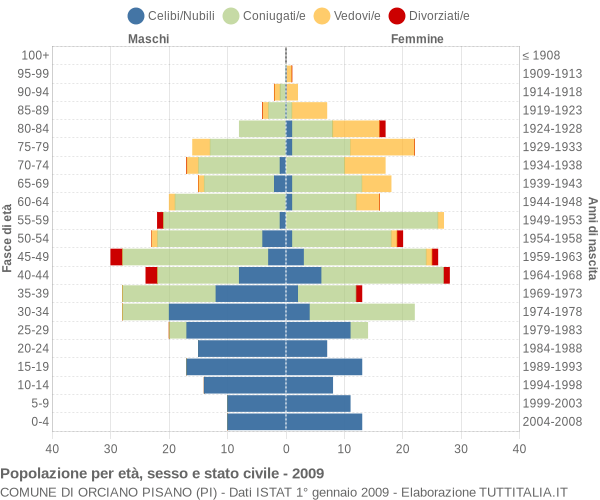 Grafico Popolazione per età, sesso e stato civile Comune di Orciano Pisano (PI)