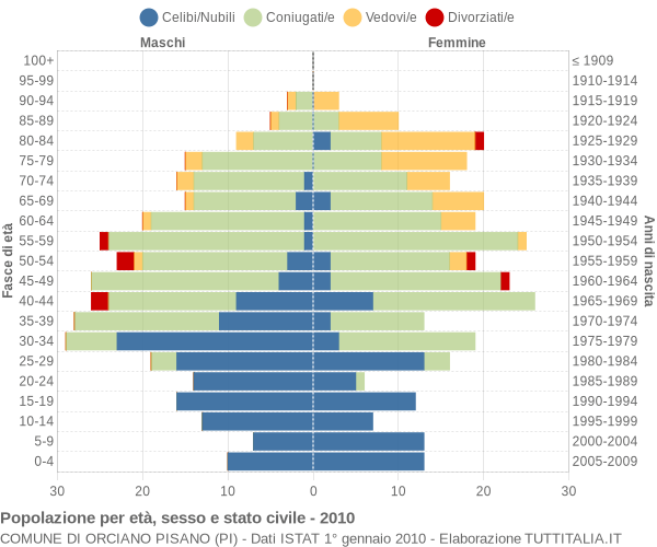 Grafico Popolazione per età, sesso e stato civile Comune di Orciano Pisano (PI)