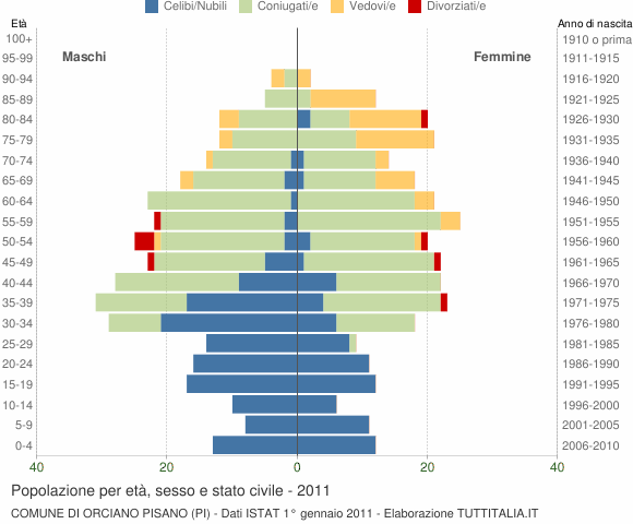Grafico Popolazione per età, sesso e stato civile Comune di Orciano Pisano (PI)