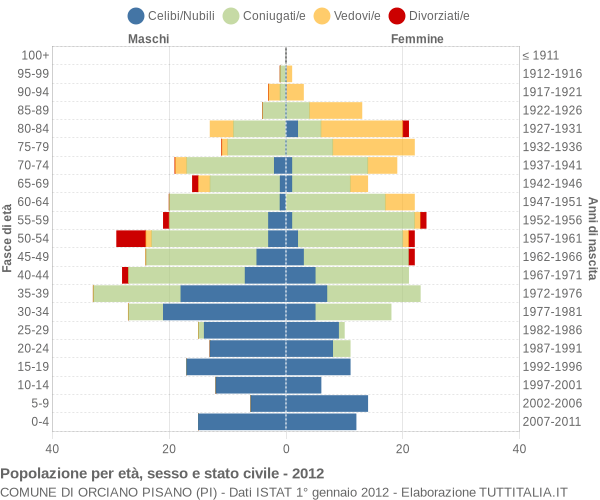 Grafico Popolazione per età, sesso e stato civile Comune di Orciano Pisano (PI)