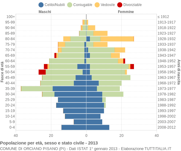 Grafico Popolazione per età, sesso e stato civile Comune di Orciano Pisano (PI)