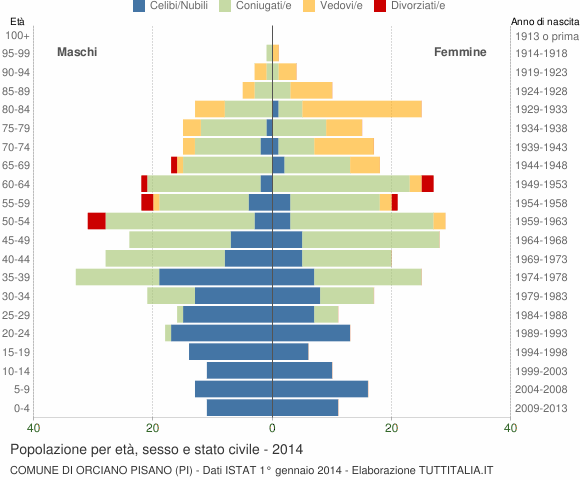 Grafico Popolazione per età, sesso e stato civile Comune di Orciano Pisano (PI)