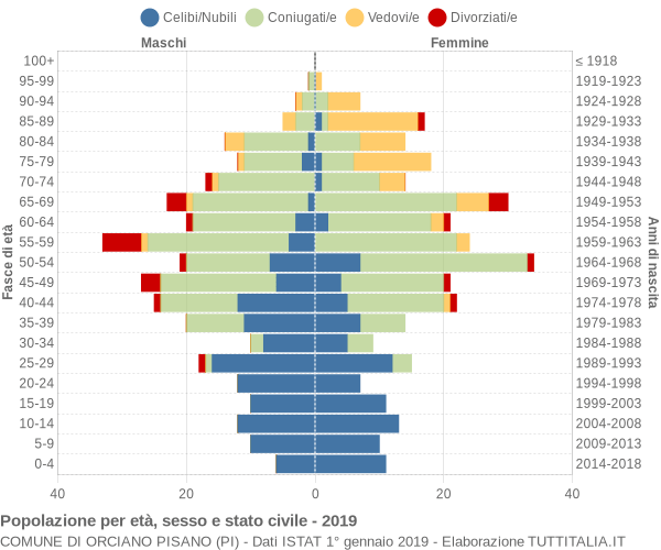 Grafico Popolazione per età, sesso e stato civile Comune di Orciano Pisano (PI)