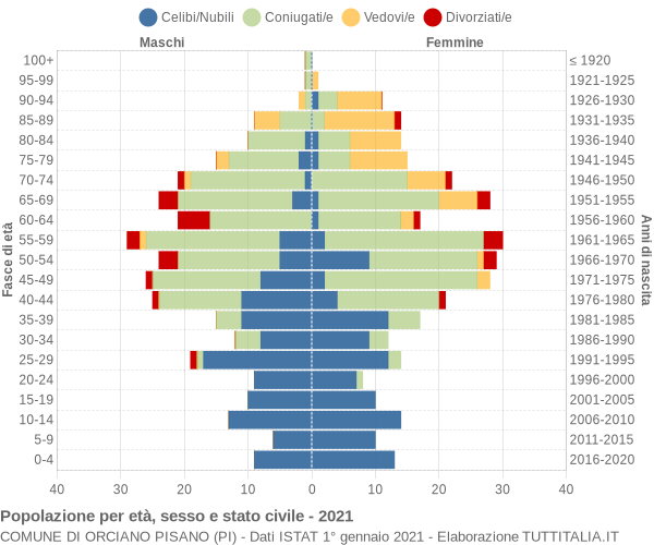 Grafico Popolazione per età, sesso e stato civile Comune di Orciano Pisano (PI)