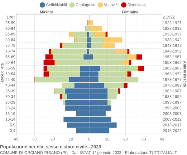 Grafico Popolazione per età, sesso e stato civile Comune di Orciano Pisano (PI)