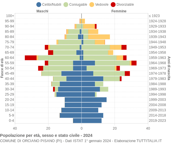 Grafico Popolazione per età, sesso e stato civile Comune di Orciano Pisano (PI)