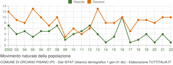 Grafico movimento naturale della popolazione Comune di Orciano Pisano (PI)