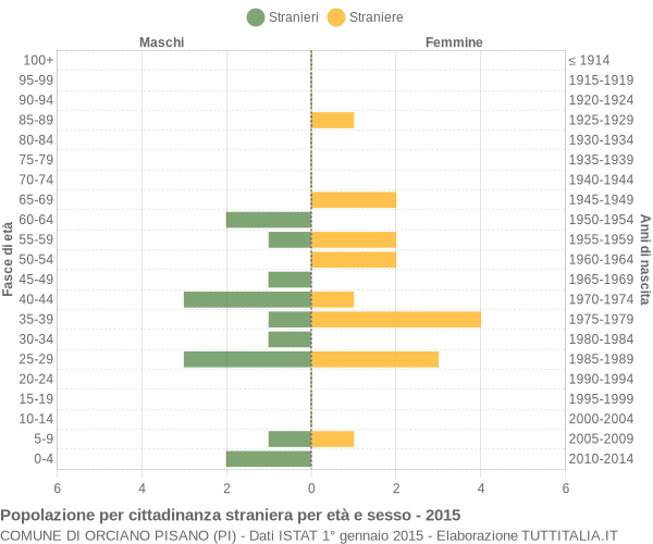 Grafico cittadini stranieri - Orciano Pisano 2015