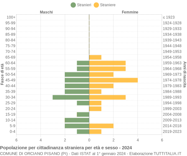 Grafico cittadini stranieri - Orciano Pisano 2024