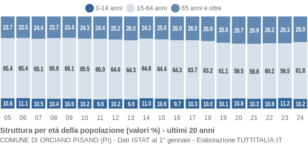 Grafico struttura della popolazione Comune di Orciano Pisano (PI)