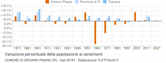 Grafico variazione percentuale della popolazione Comune di Orciano Pisano (PI)