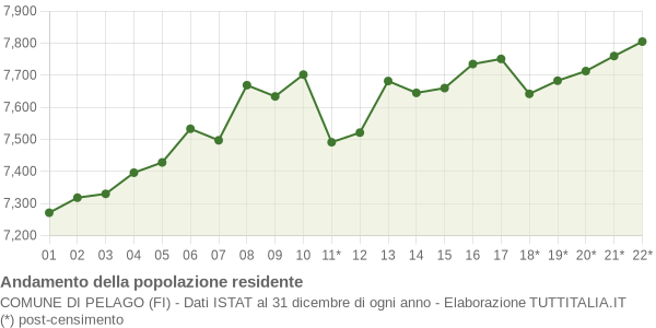 Andamento popolazione Comune di Pelago (FI)