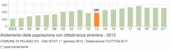 Grafico andamento popolazione stranieri Comune di Pelago (FI)