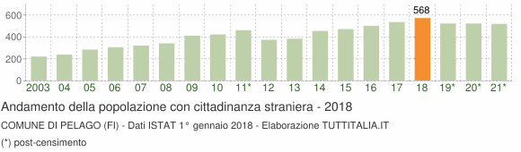 Grafico andamento popolazione stranieri Comune di Pelago (FI)
