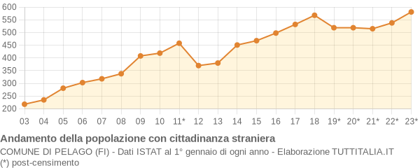 Andamento popolazione stranieri Comune di Pelago (FI)