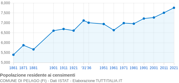 Grafico andamento storico popolazione Comune di Pelago (FI)