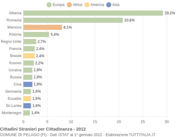 Grafico cittadinanza stranieri - Pelago 2012