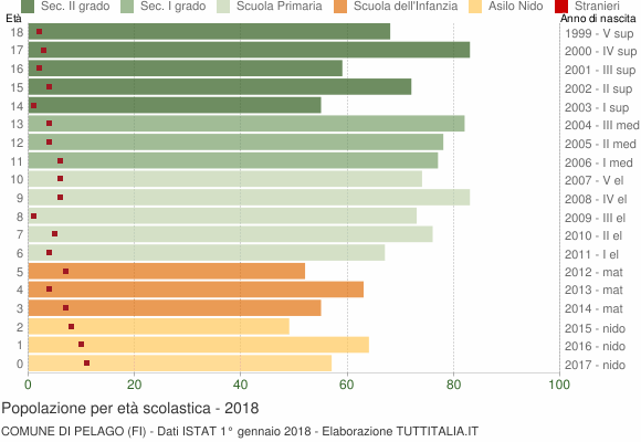 Grafico Popolazione in età scolastica - Pelago 2018