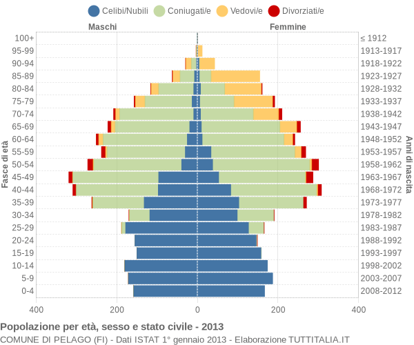 Grafico Popolazione per età, sesso e stato civile Comune di Pelago (FI)