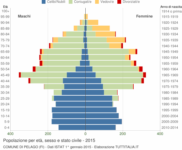 Grafico Popolazione per età, sesso e stato civile Comune di Pelago (FI)