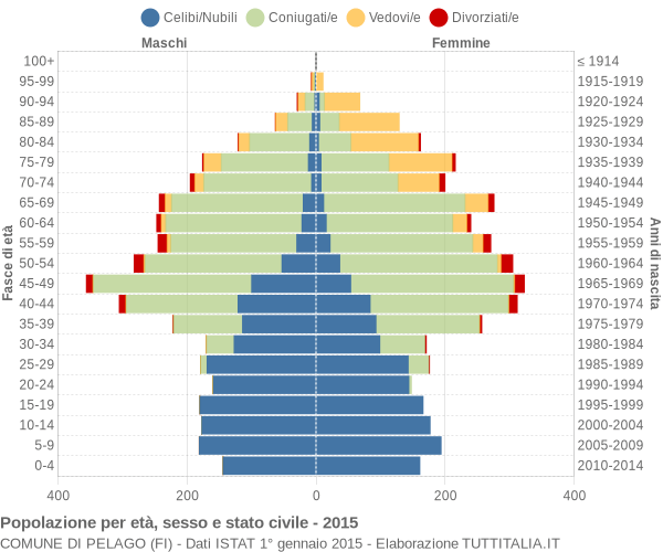 Grafico Popolazione per età, sesso e stato civile Comune di Pelago (FI)