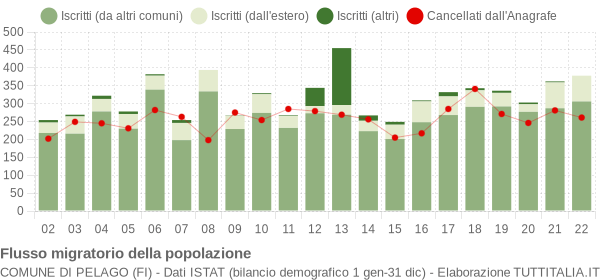 Flussi migratori della popolazione Comune di Pelago (FI)