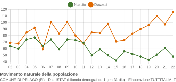 Grafico movimento naturale della popolazione Comune di Pelago (FI)