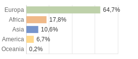 Cittadini stranieri per Continenti Comune di Pelago (FI)