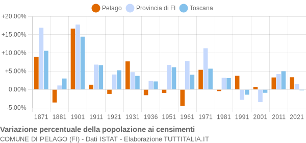 Grafico variazione percentuale della popolazione Comune di Pelago (FI)