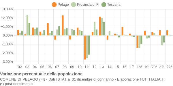 Variazione percentuale della popolazione Comune di Pelago (FI)