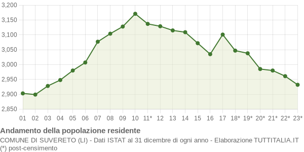 Andamento popolazione Comune di Suvereto (LI)