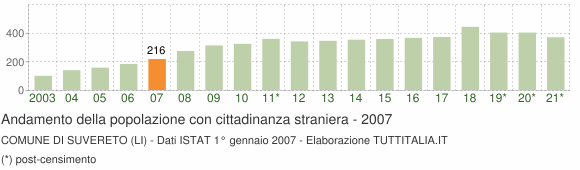 Grafico andamento popolazione stranieri Comune di Suvereto (LI)
